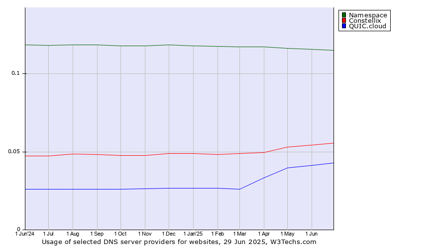 Historical trends in the usage of Namespace vs. Constellix vs. QUIC.cloud