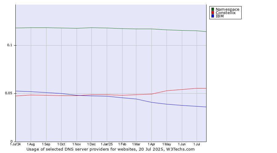 Historical trends in the usage of Namespace vs. Constellix vs. IBM