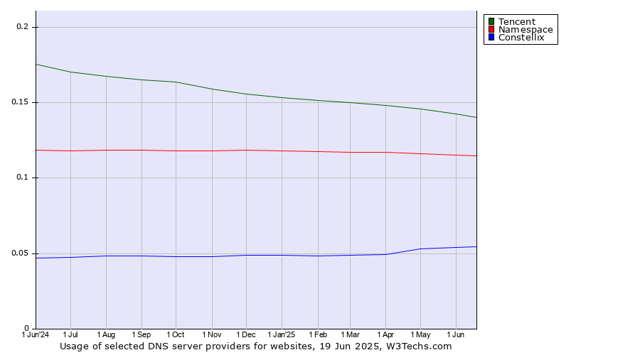 Historical trends in the usage of Tencent vs. Namespace vs. Constellix