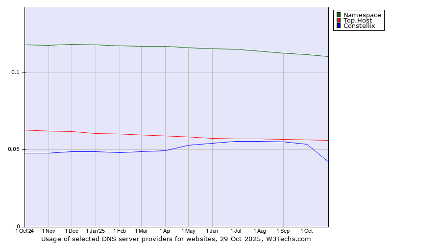 Historical trends in the usage of Namespace vs. Top.Host vs. Constellix