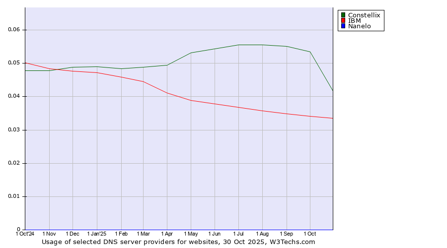 Historical trends in the usage of Constellix vs. IBM vs. Nanelo