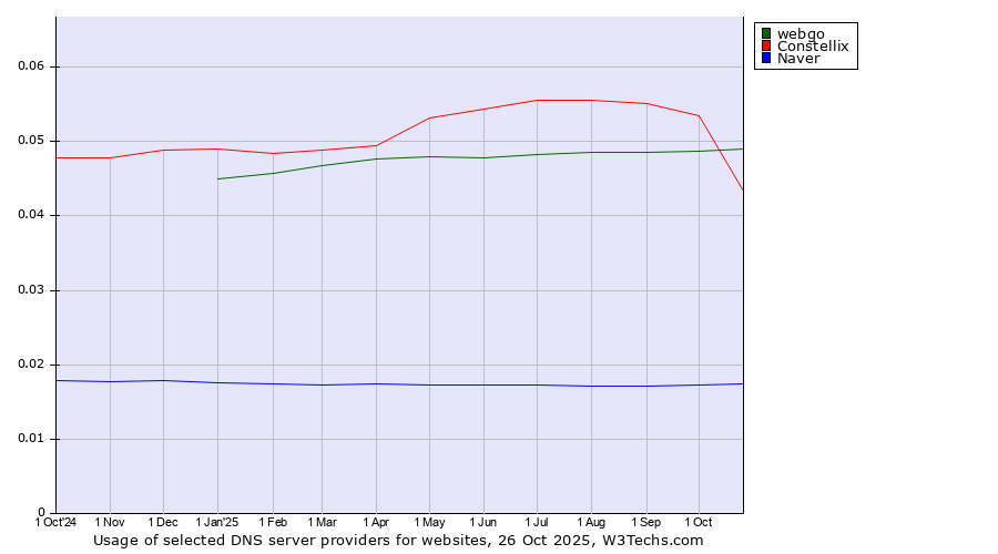 Historical trends in the usage of webgo vs. Constellix vs. Naver