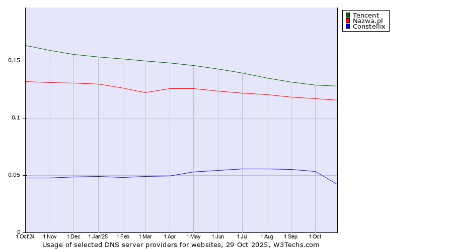 Historical trends in the usage of Tencent vs. Nazwa.pl vs. Constellix