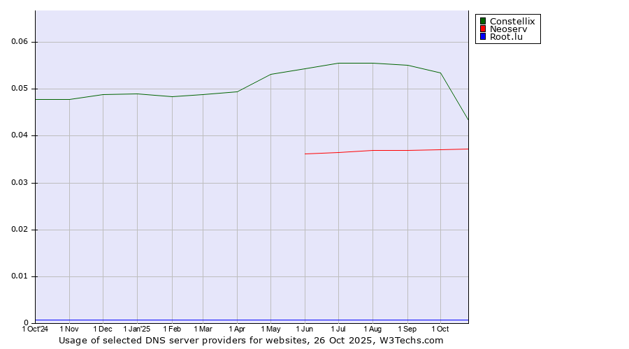 Historical trends in the usage of Constellix vs. Neoserv vs. Root.lu