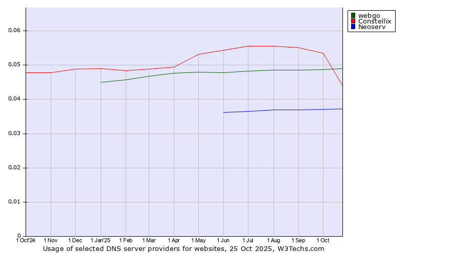Historical trends in the usage of webgo vs. Constellix vs. Neoserv
