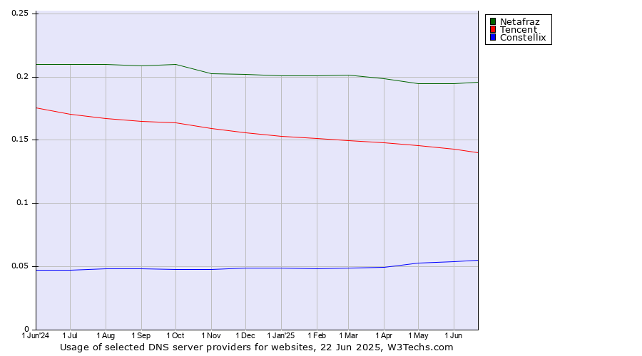 Historical trends in the usage of Netafraz vs. Tencent vs. Constellix