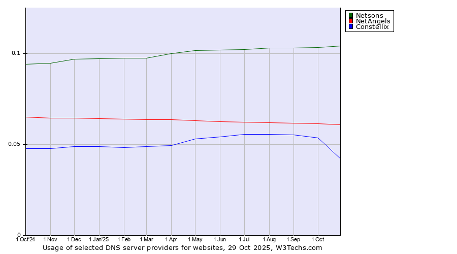 Historical trends in the usage of Netsons vs. NetAngels vs. Constellix