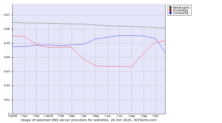 Historical trends in the usage of NetAngels vs. Scaleway vs. Constellix