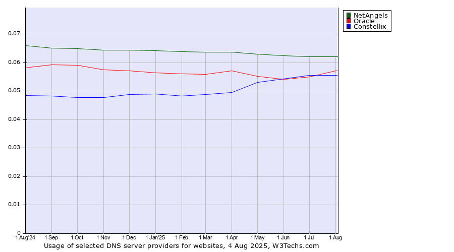 Historical trends in the usage of NetAngels vs. Oracle vs. Constellix