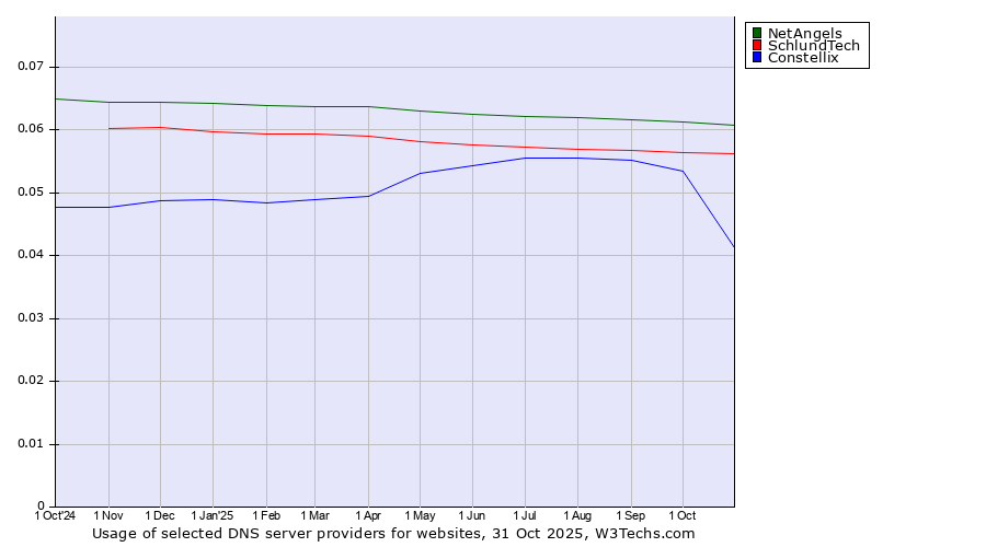 Historical trends in the usage of NetAngels vs. SchlundTech vs. Constellix
