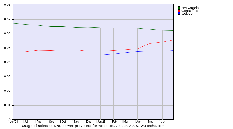 Historical trends in the usage of NetAngels vs. Constellix vs. webgo