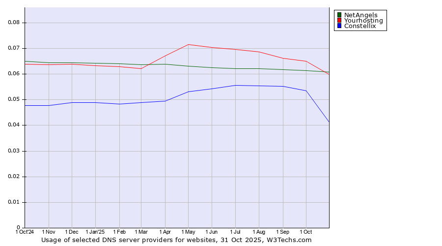 Historical trends in the usage of Yourhosting vs. NetAngels vs. Constellix
