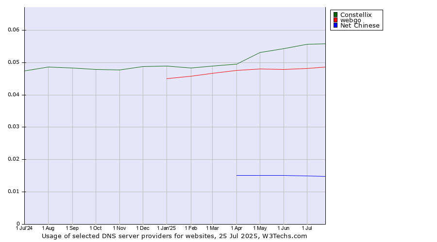 Historical trends in the usage of Constellix vs. webgo vs. Net Chinese