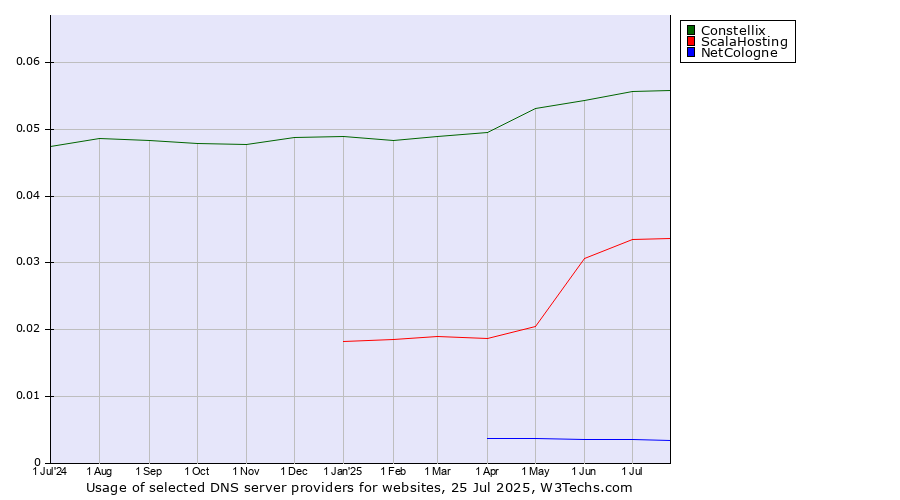 Historical trends in the usage of Constellix vs. ScalaHosting vs. NetCologne