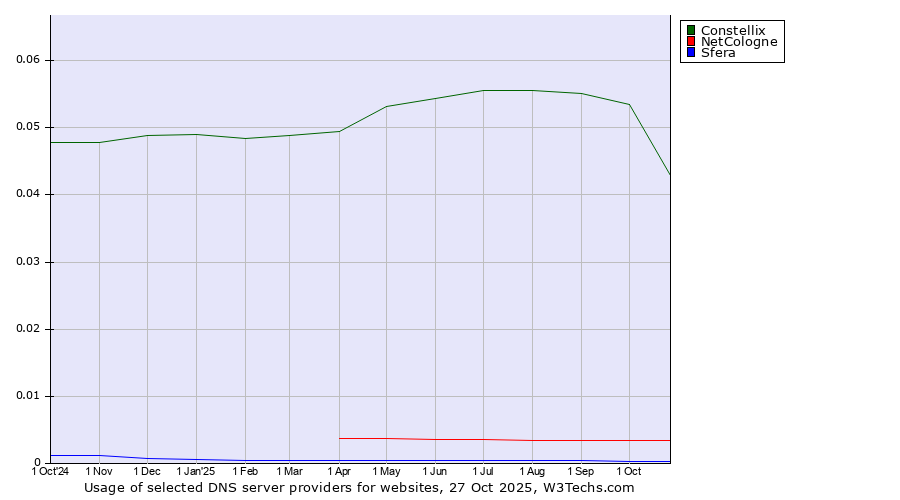 Historical trends in the usage of Constellix vs. NetCologne vs. Sfera