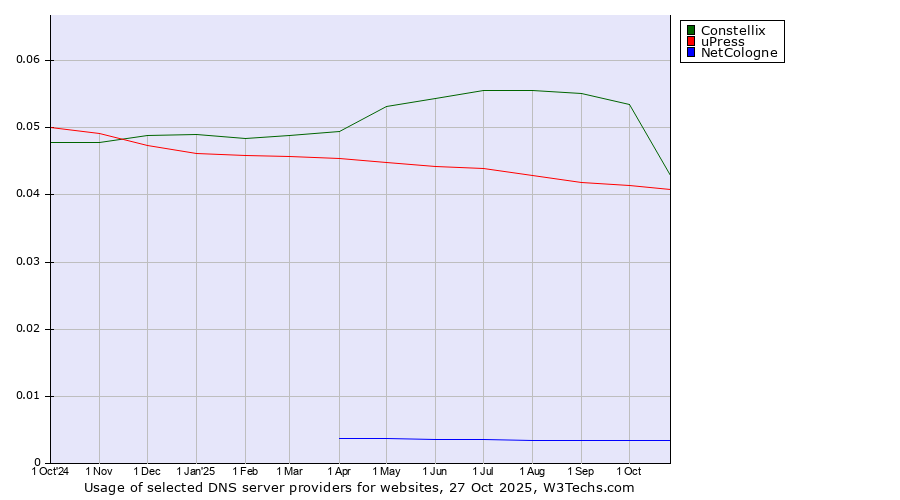 Historical trends in the usage of Constellix vs. uPress vs. NetCologne