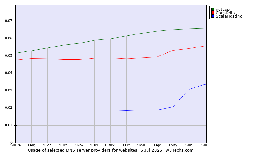 Historical trends in the usage of netcup vs. Constellix vs. ScalaHosting