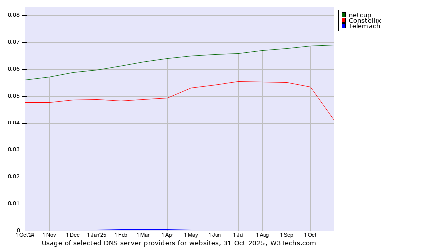 Historical trends in the usage of netcup vs. Constellix vs. Telemach