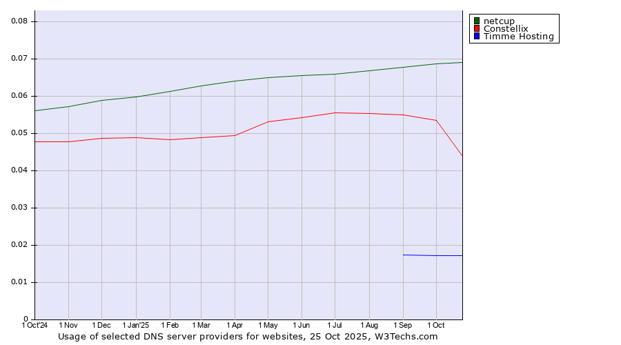 Historical trends in the usage of netcup vs. Constellix vs. Timme Hosting
