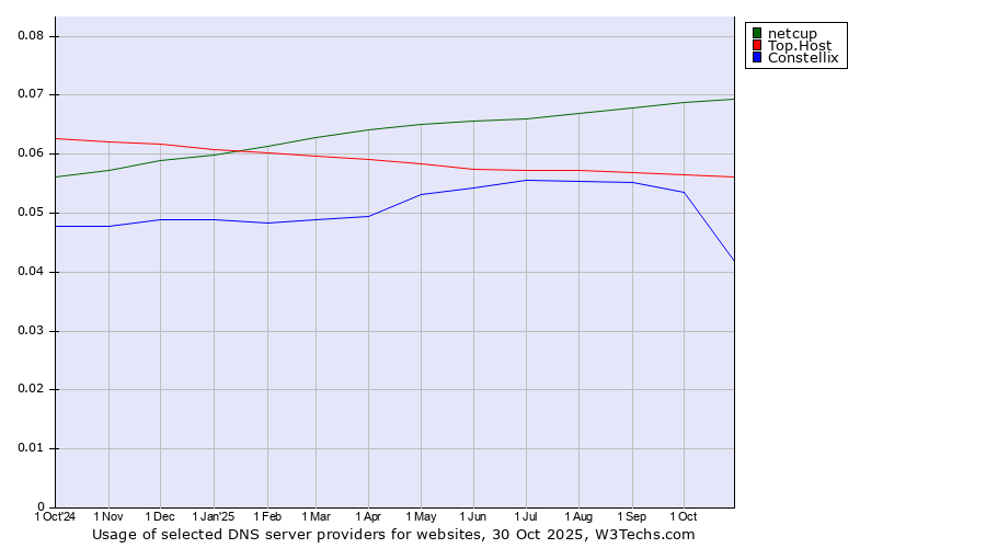 Historical trends in the usage of netcup vs. Top.Host vs. Constellix