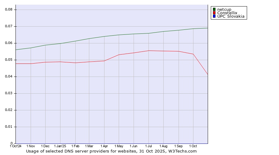 Historical trends in the usage of netcup vs. Constellix vs. UPC Slovakia