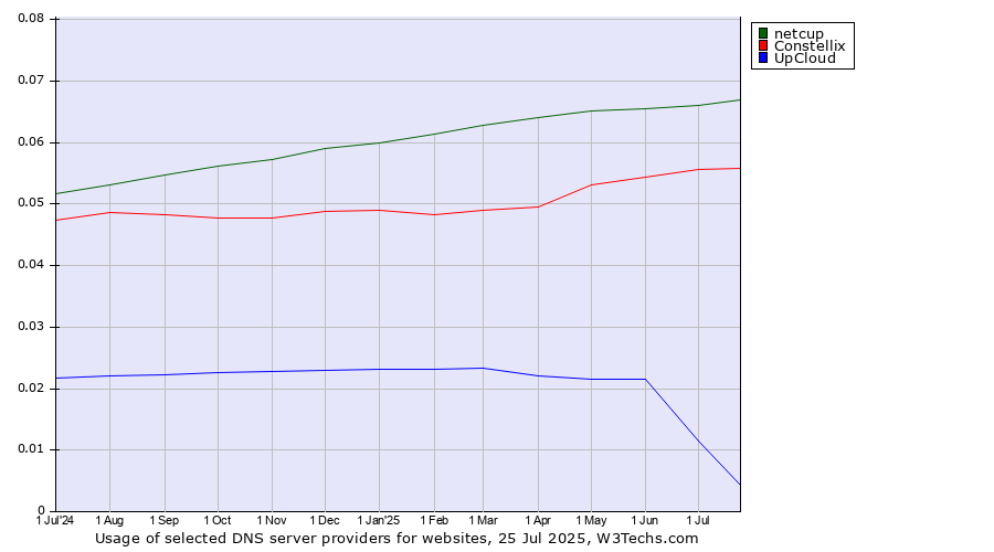 Historical trends in the usage of netcup vs. Constellix vs. UpCloud