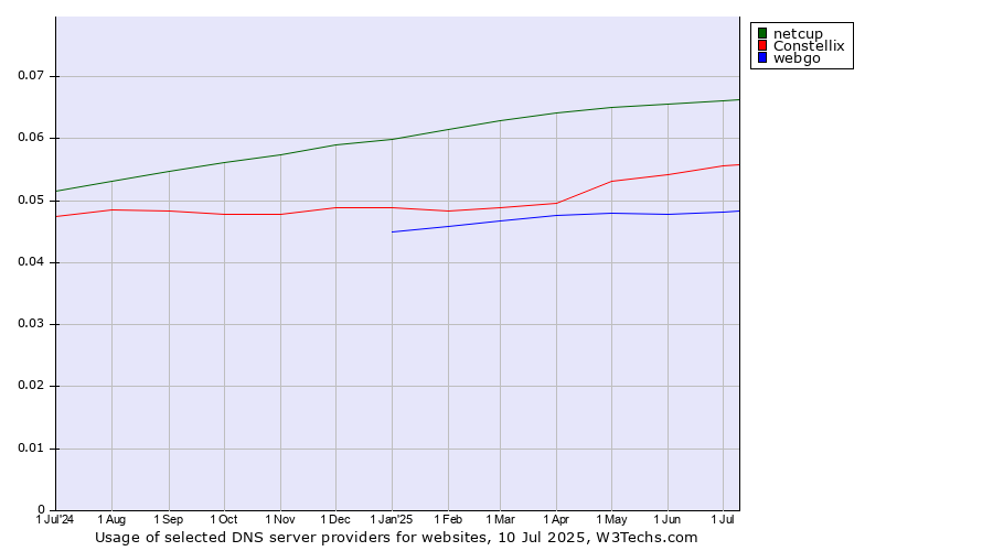 Historical trends in the usage of netcup vs. Constellix vs. webgo
