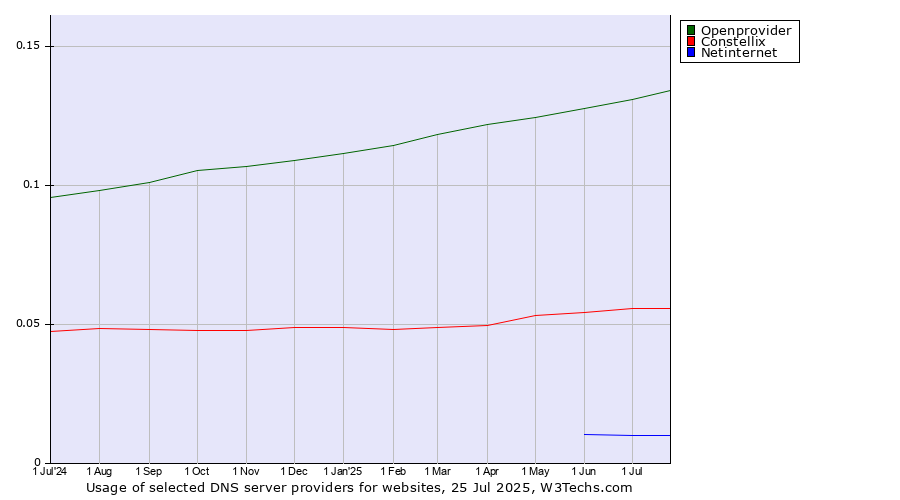 Historical trends in the usage of Openprovider vs. Constellix vs. Netinternet