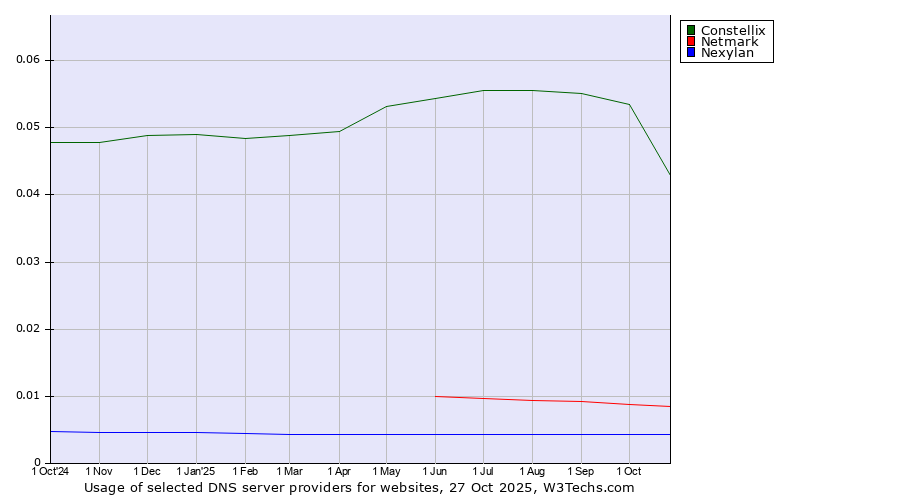 Historical trends in the usage of Constellix vs. Netmark vs. Nexylan