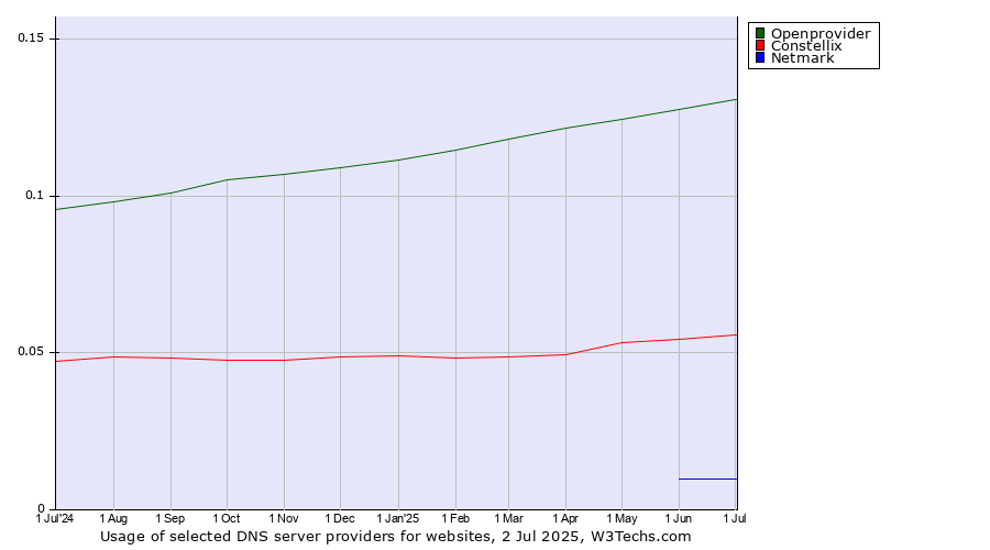 Historical trends in the usage of Openprovider vs. Constellix vs. Netmark