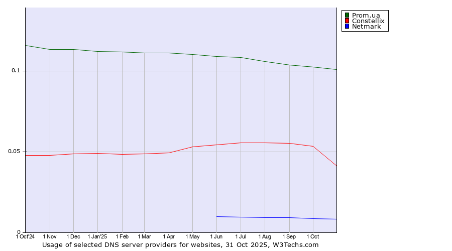 Historical trends in the usage of Prom.ua vs. Constellix vs. Netmark
