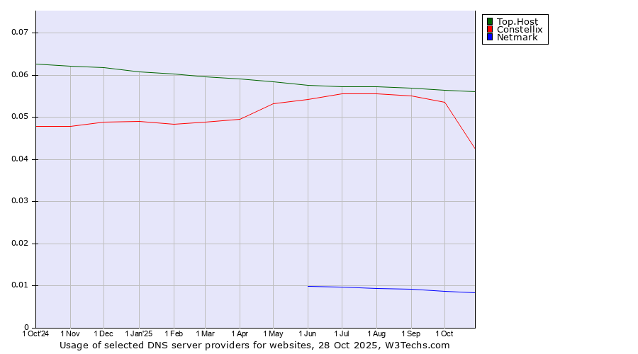 Historical trends in the usage of Top.Host vs. Constellix vs. Netmark