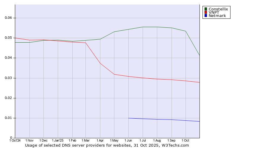 Historical trends in the usage of Constellix vs. VNPT vs. Netmark