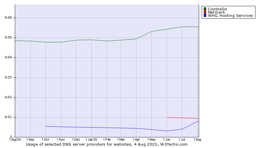 Historical trends in the usage of Constellix vs. Netmark vs. WHG Hosting Services