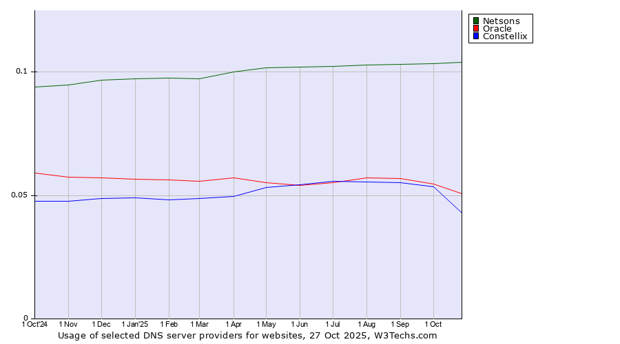 Historical trends in the usage of Netsons vs. Oracle vs. Constellix
