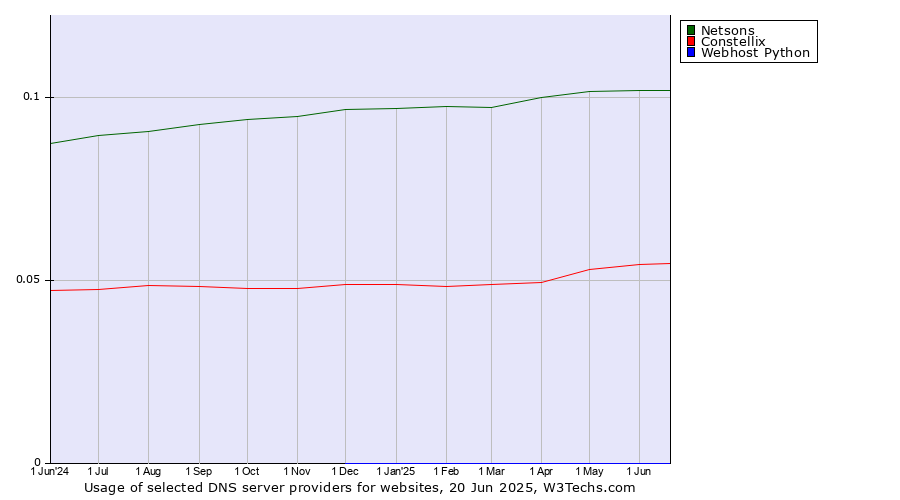 Historical trends in the usage of Netsons vs. Constellix vs. Webhost Python