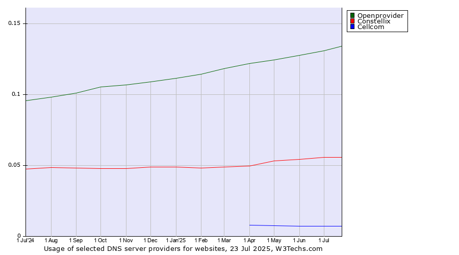 Historical trends in the usage of Openprovider vs. Constellix vs. Cellcom