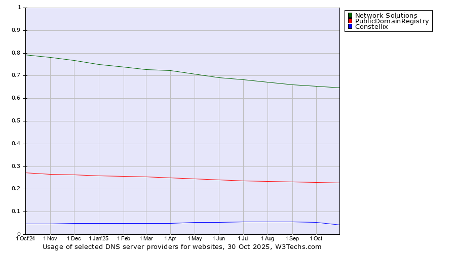 Historical trends in the usage of Network Solutions vs. PublicDomainRegistry vs. Constellix