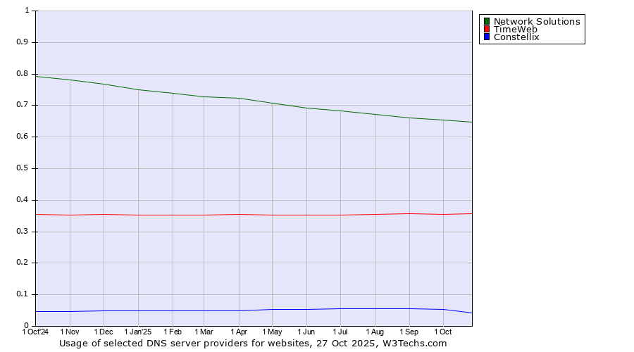 Historical trends in the usage of Network Solutions vs. TimeWeb vs. Constellix