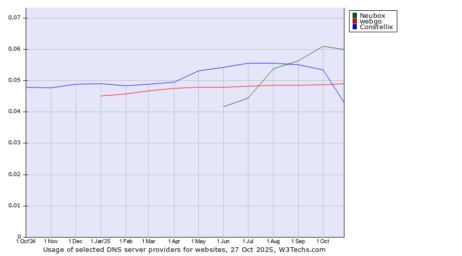 Historical trends in the usage of Neubox vs. webgo vs. Constellix