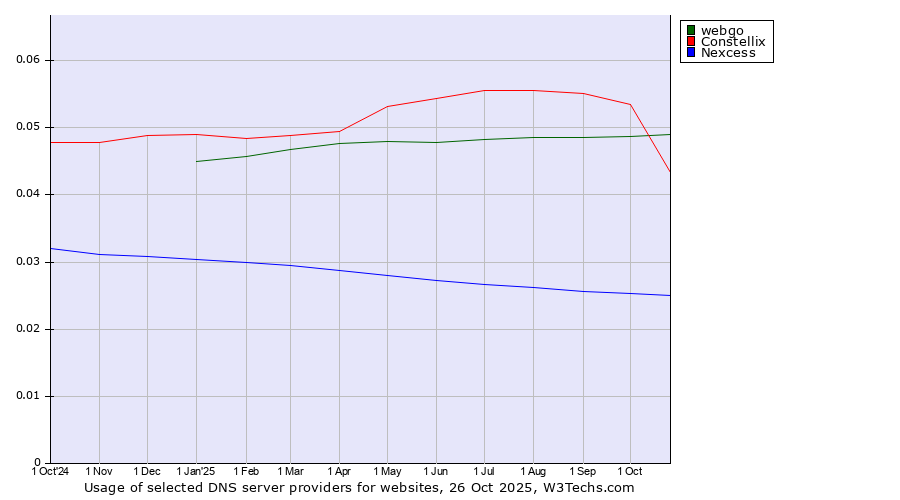 Historical trends in the usage of webgo vs. Constellix vs. Nexcess