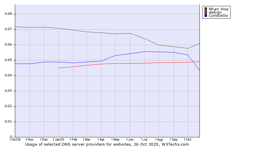Historical trends in the usage of Nhan Hoa vs. webgo vs. Constellix