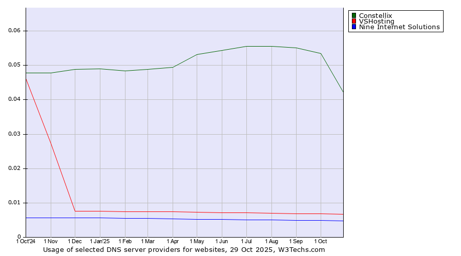 Historical trends in the usage of Constellix vs. VSHosting vs. Nine Internet Solutions