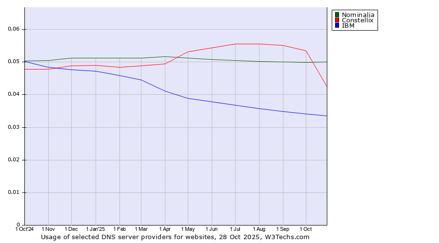 Historical trends in the usage of Nominalia vs. Constellix vs. IBM