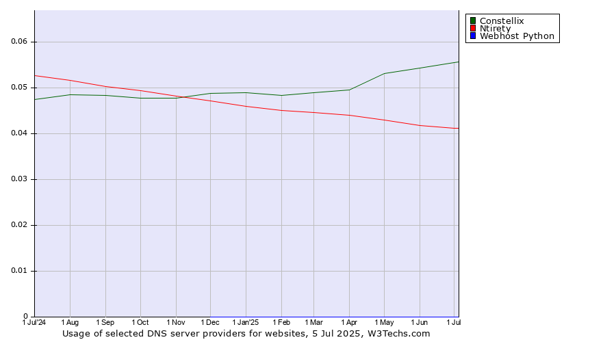 Historical trends in the usage of Constellix vs. Ntirety vs. Webhost Python