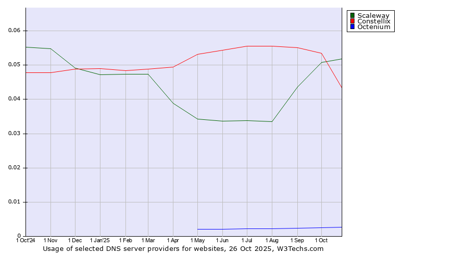 Historical trends in the usage of Scaleway vs. Constellix vs. Octenium