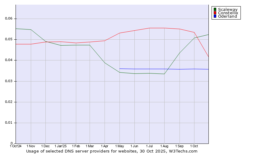 Historical trends in the usage of Scaleway vs. Constellix vs. Oderland