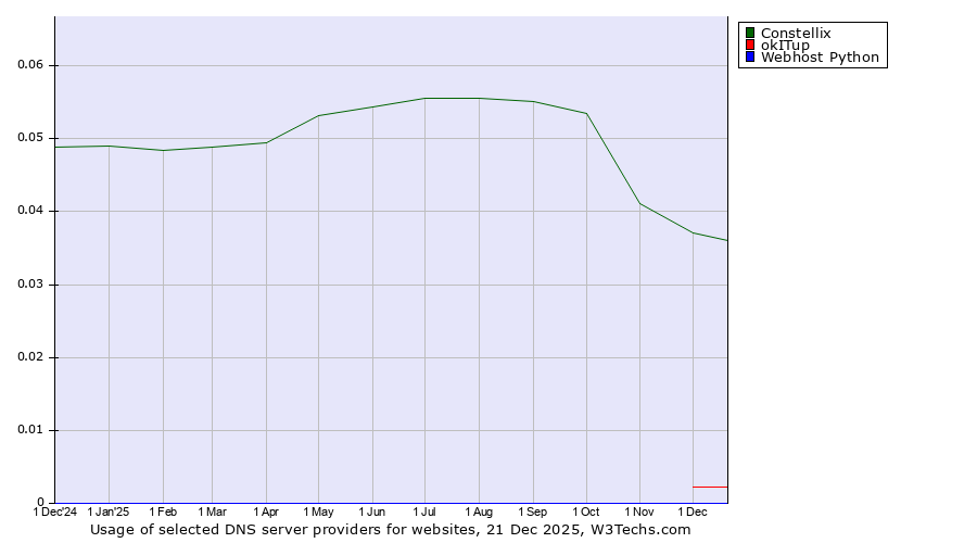 Historical trends in the usage of Constellix vs. okITup vs. Webhost Python