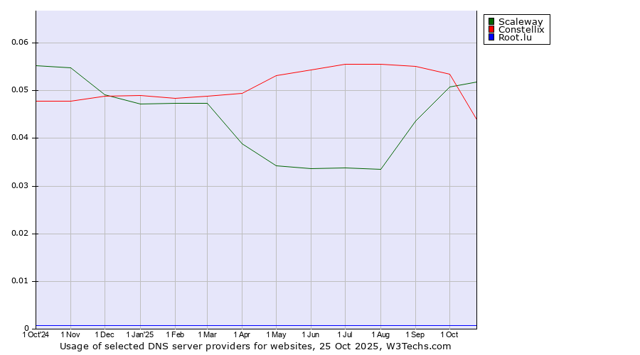 Historical trends in the usage of Scaleway vs. Constellix vs. Root.lu