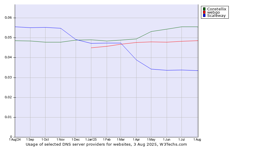 Historical trends in the usage of Constellix vs. webgo vs. Scaleway